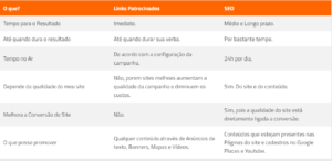 Links Patrocinados ou SEO